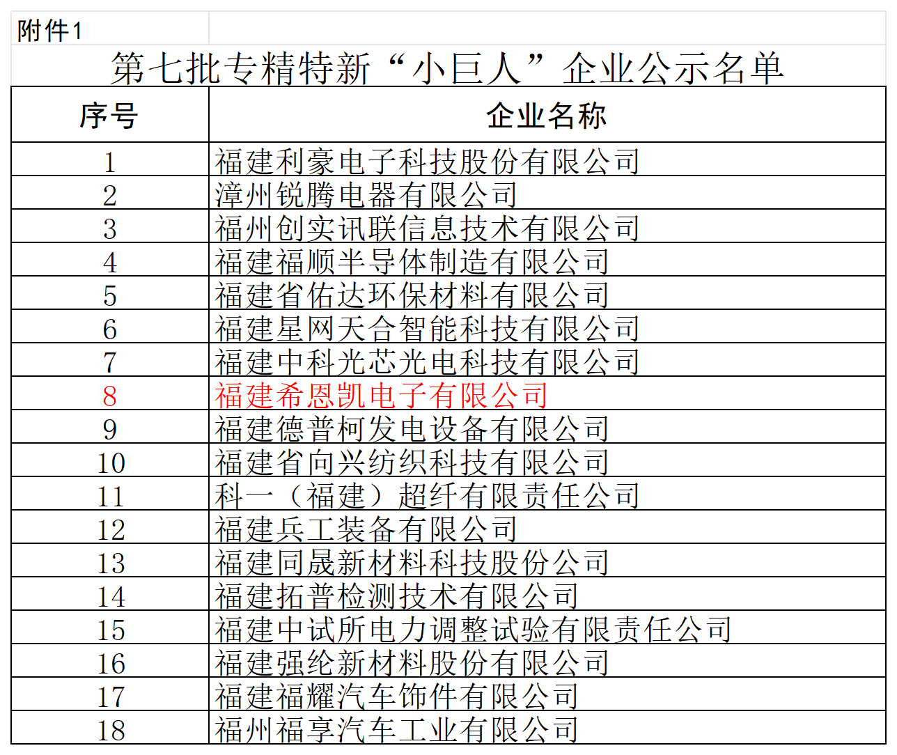 Fujian CNK Electronics zdobywa krajowe wyróżnienie „Małego Giganta”, co podkreśla profesjonalną siłę w technologii wyświetlania